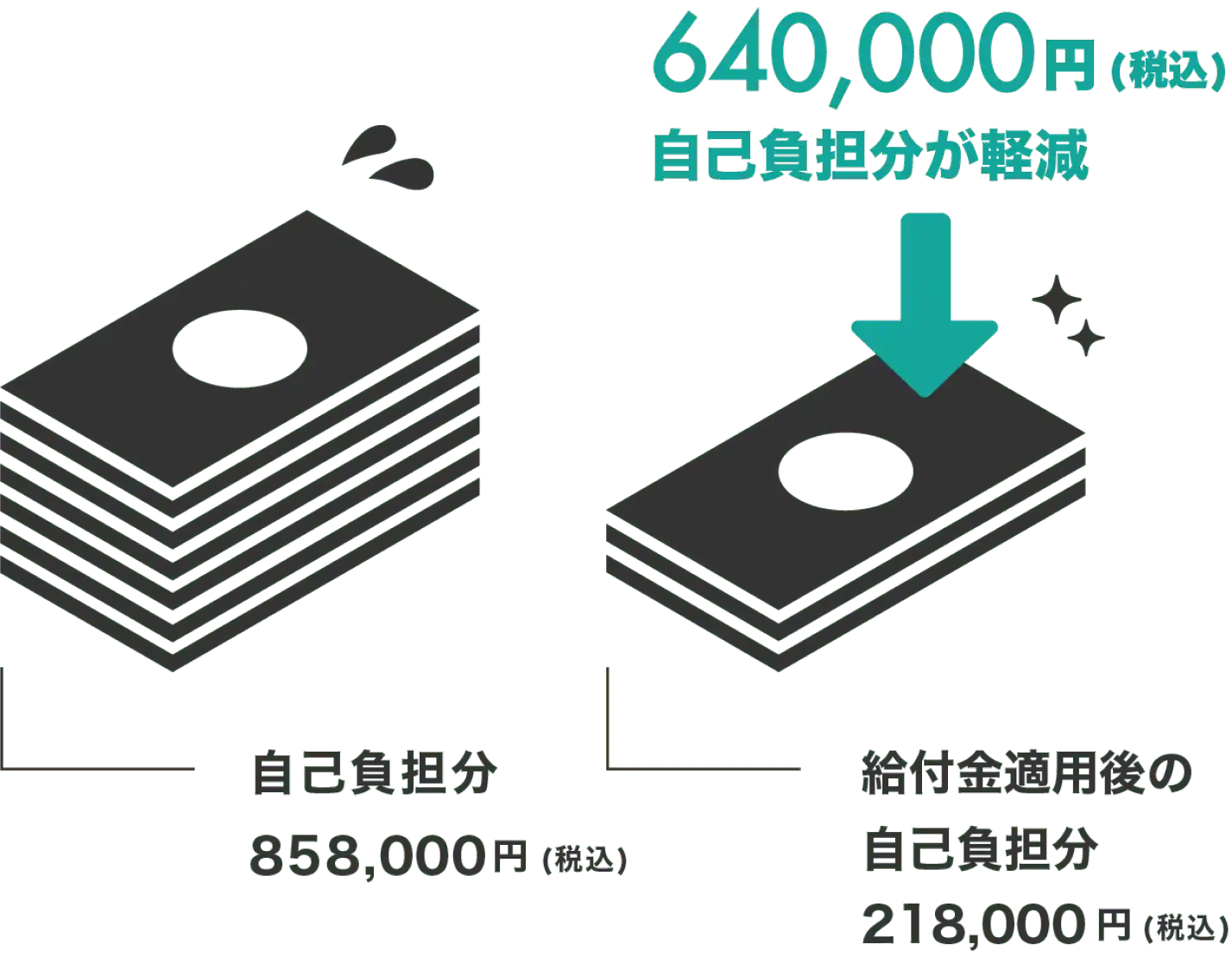 640,000円（税込）自己負担が軽減